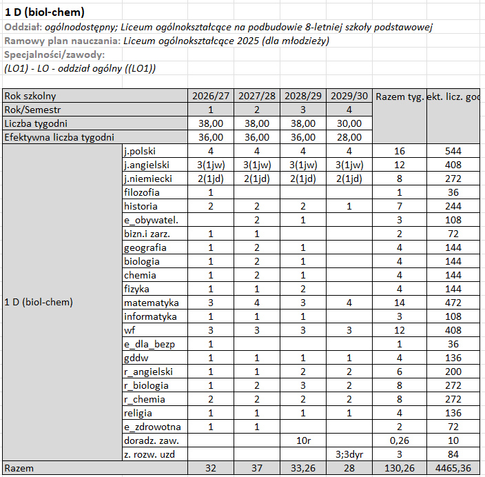 Plan nauczania klasy pierwszej o profilu biologiczno-chemicznym na cały cykl nauki