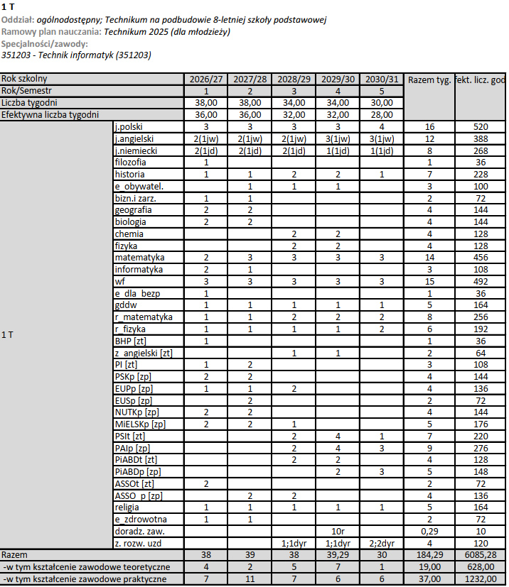 Plan nauczania klasy pierwszej technikum na kierunku technik-informatyk na cały cykl nauki